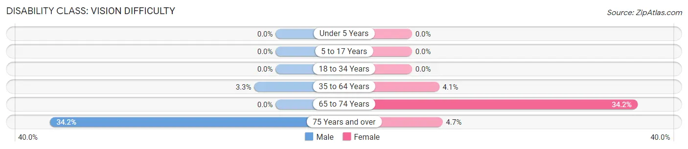 Disability in Minatare: <span>Vision Difficulty</span>