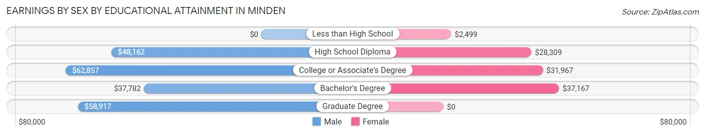 Earnings by Sex by Educational Attainment in Minden