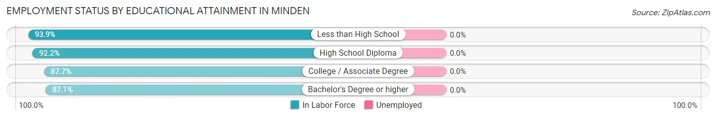 Employment Status by Educational Attainment in Minden