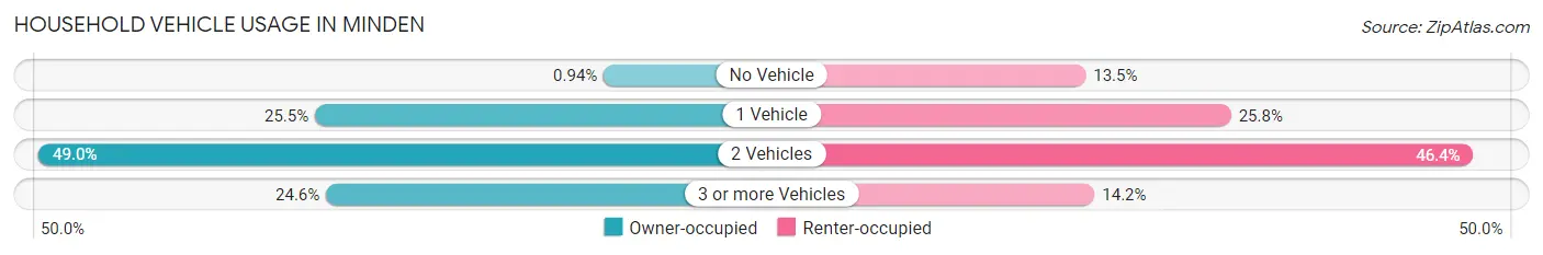 Household Vehicle Usage in Minden