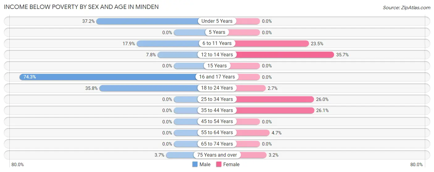 Income Below Poverty by Sex and Age in Minden