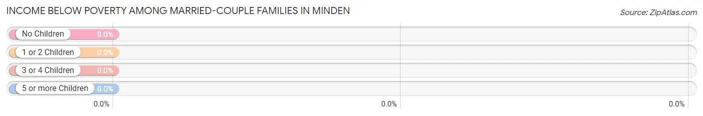 Income Below Poverty Among Married-Couple Families in Minden