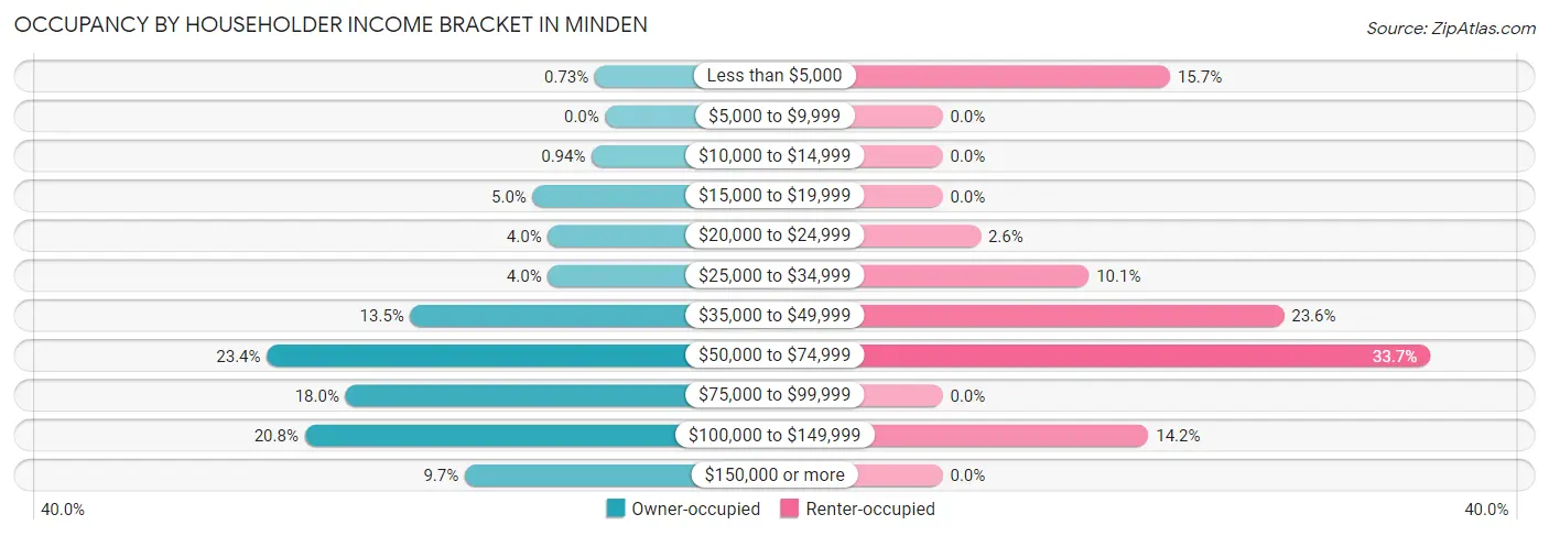 Occupancy by Householder Income Bracket in Minden