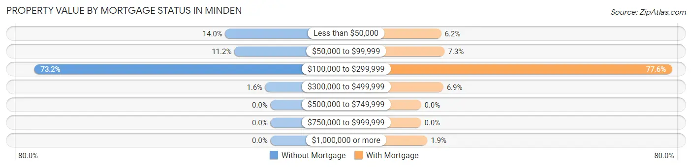 Property Value by Mortgage Status in Minden