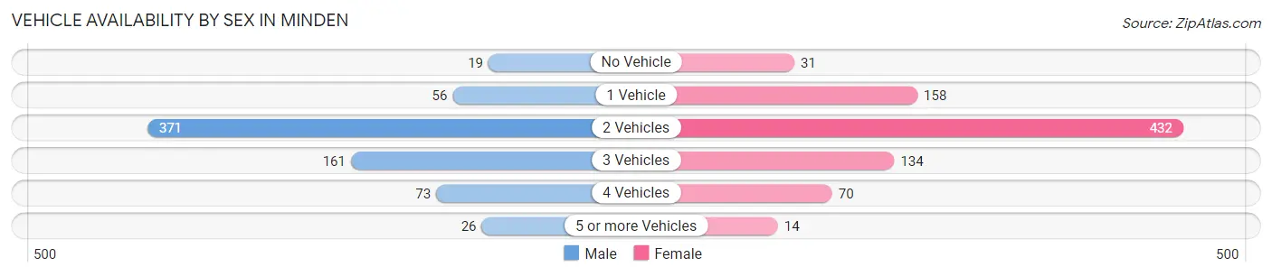 Vehicle Availability by Sex in Minden