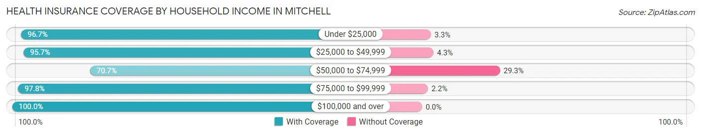 Health Insurance Coverage by Household Income in Mitchell