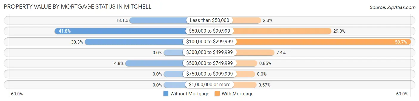 Property Value by Mortgage Status in Mitchell