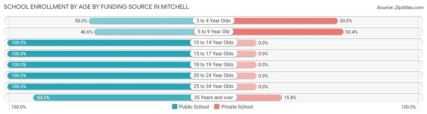 School Enrollment by Age by Funding Source in Mitchell