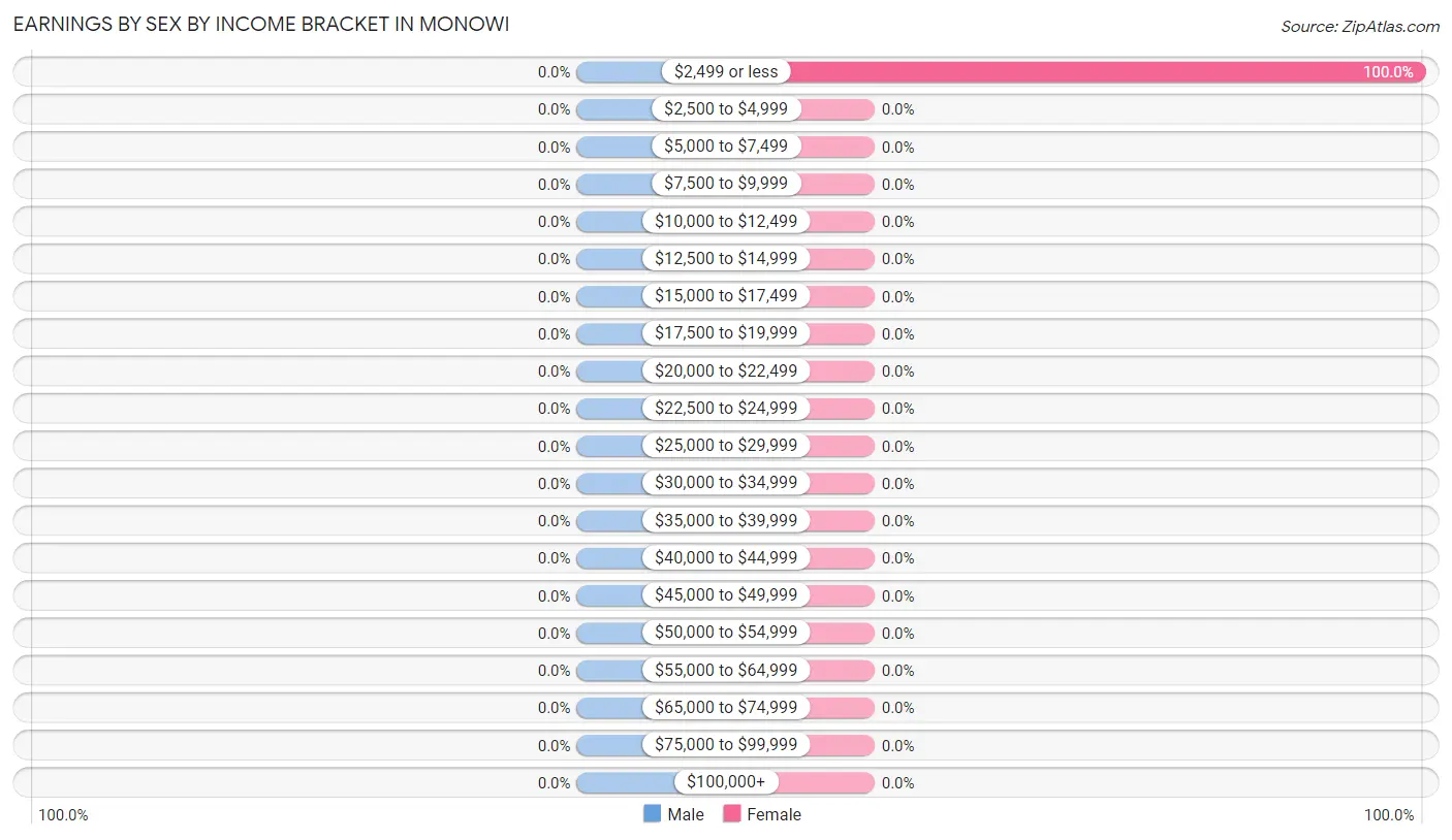 Earnings by Sex by Income Bracket in Monowi