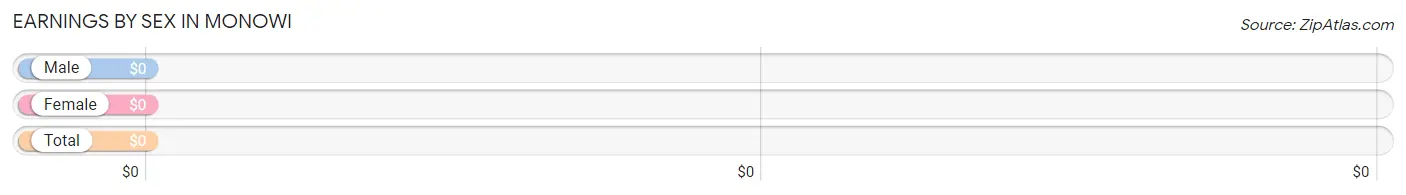 Earnings by Sex in Monowi