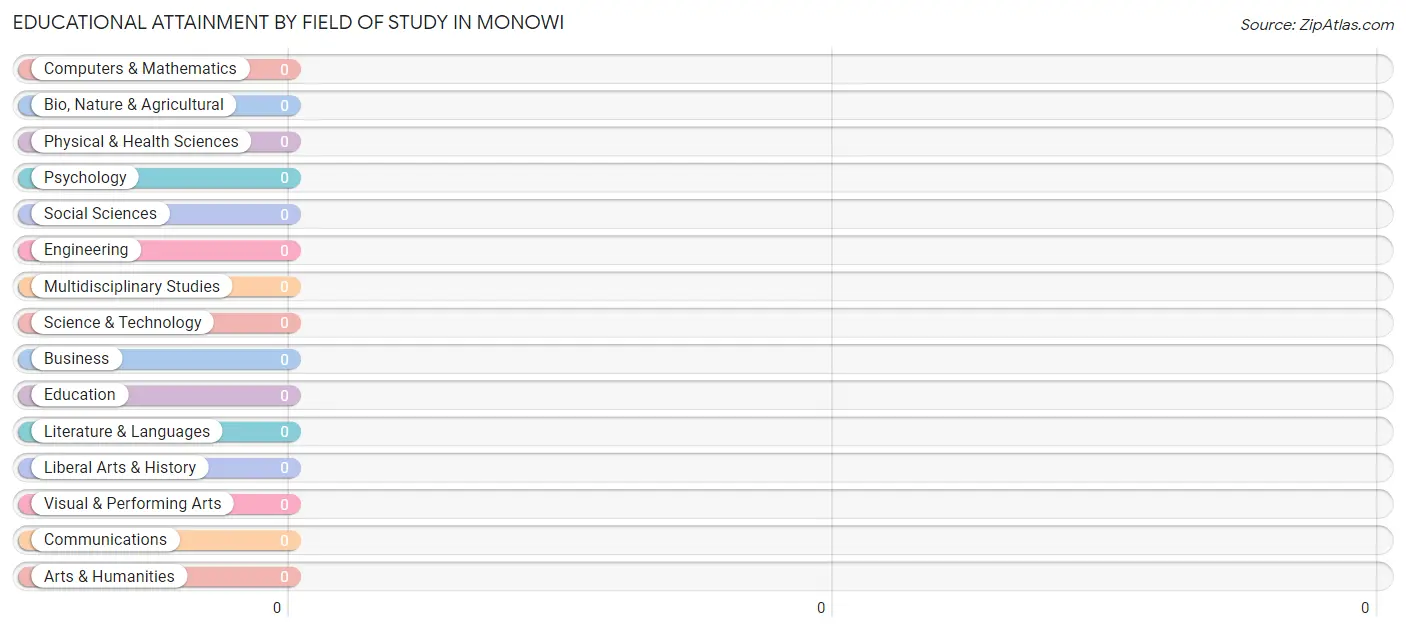 Educational Attainment by Field of Study in Monowi