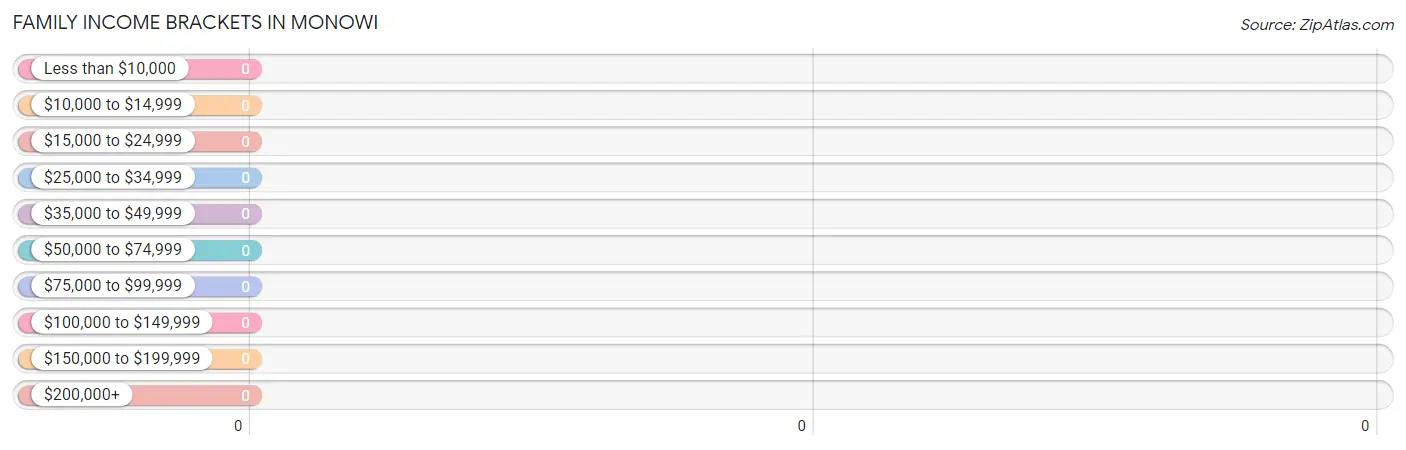 Family Income Brackets in Monowi