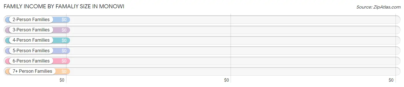 Family Income by Famaliy Size in Monowi