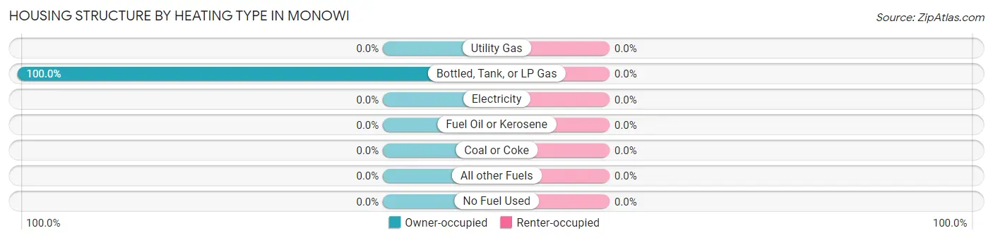 Housing Structure by Heating Type in Monowi
