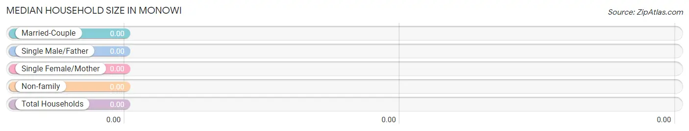 Median Household Size in Monowi