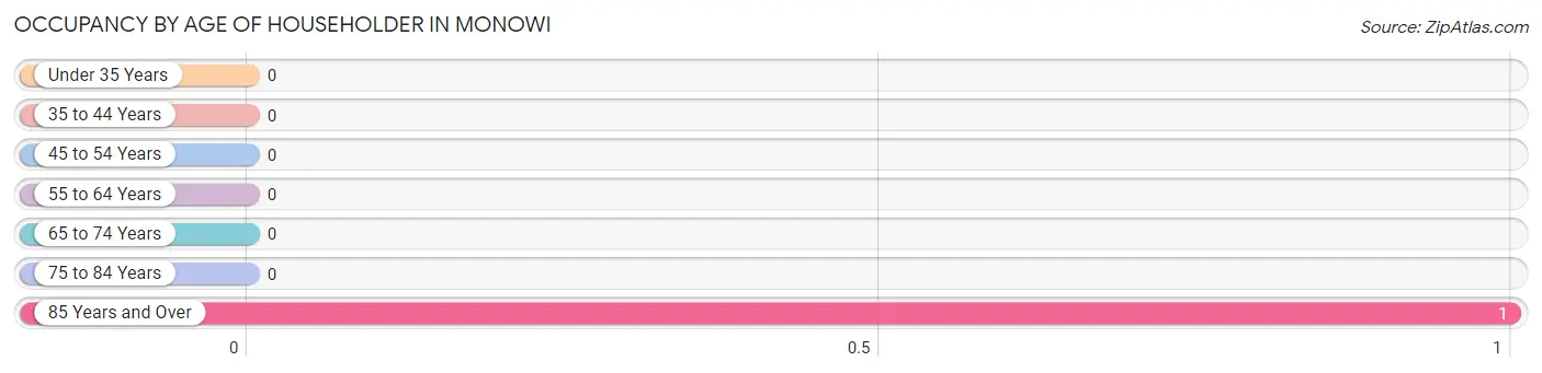 Occupancy by Age of Householder in Monowi