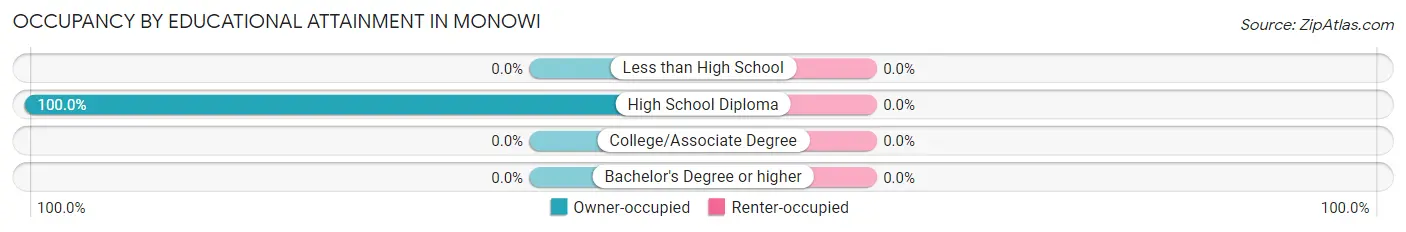 Occupancy by Educational Attainment in Monowi