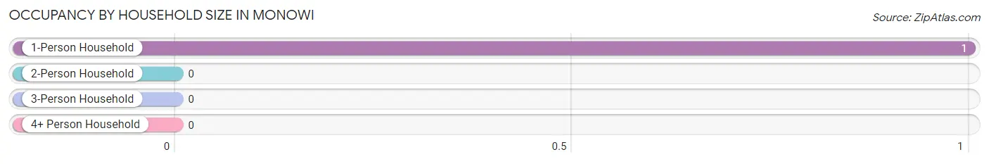Occupancy by Household Size in Monowi