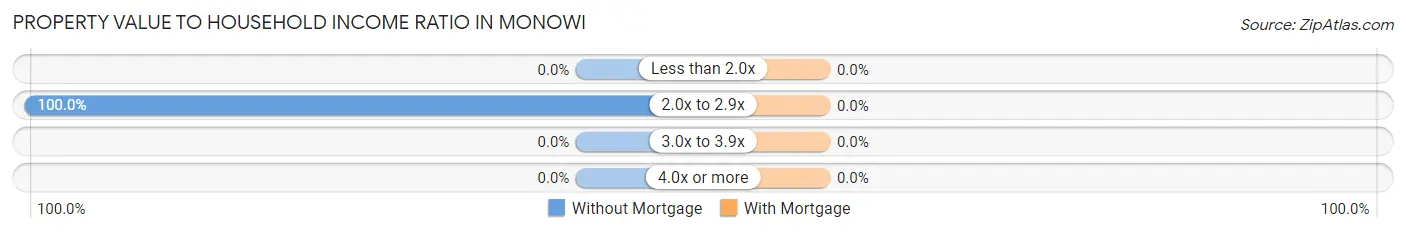 Property Value to Household Income Ratio in Monowi