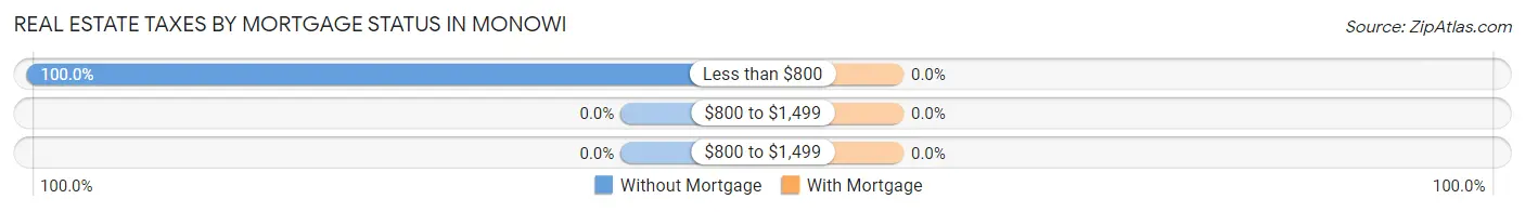 Real Estate Taxes by Mortgage Status in Monowi