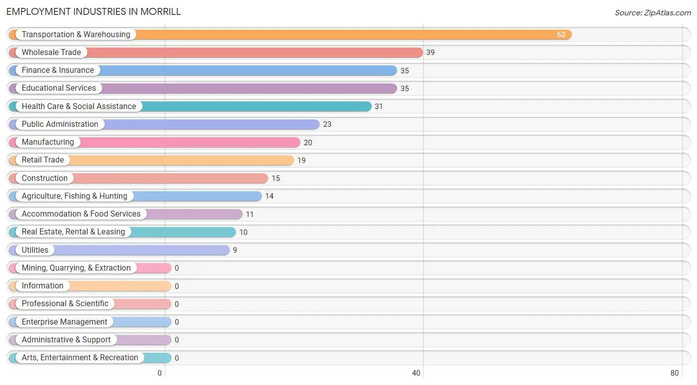 Employment Industries in Morrill