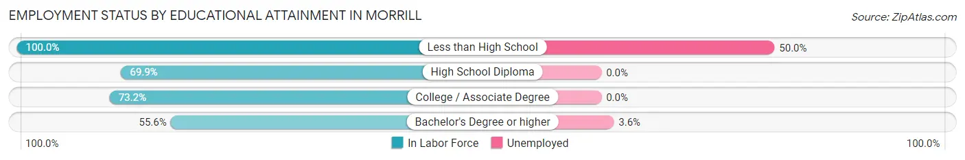 Employment Status by Educational Attainment in Morrill