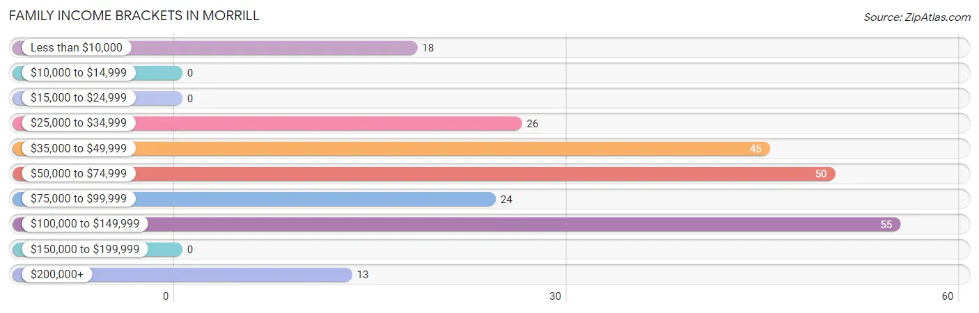 Family Income Brackets in Morrill