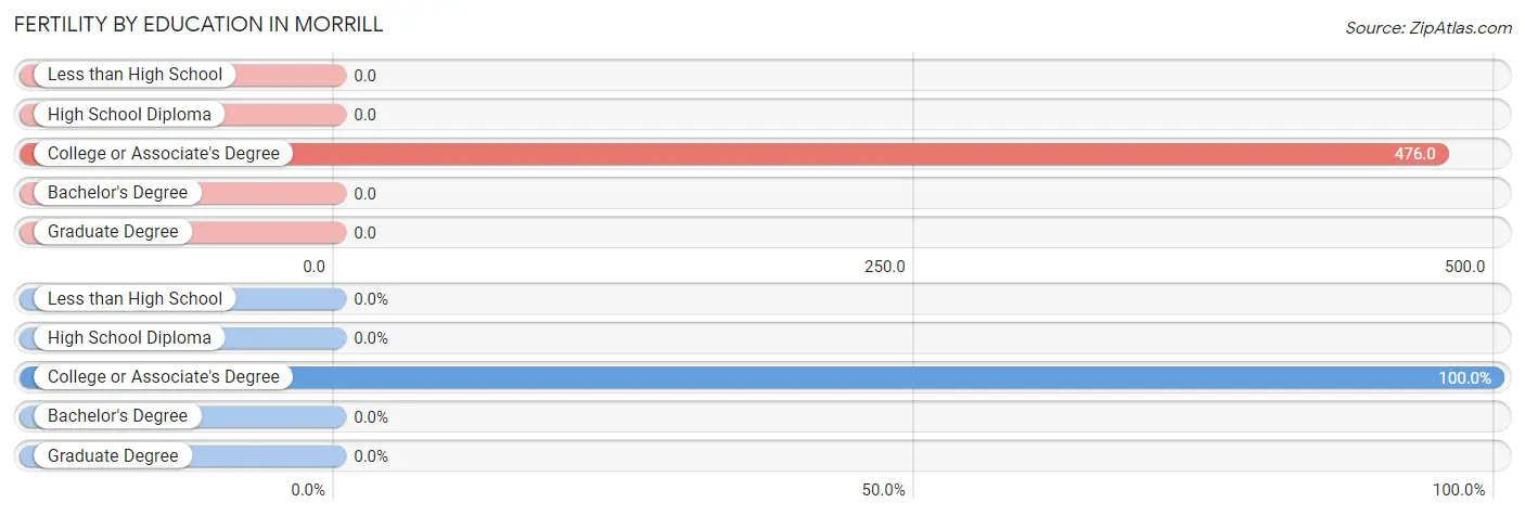 Female Fertility by Education Attainment in Morrill