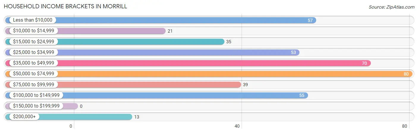 Household Income Brackets in Morrill