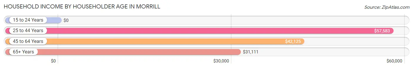 Household Income by Householder Age in Morrill