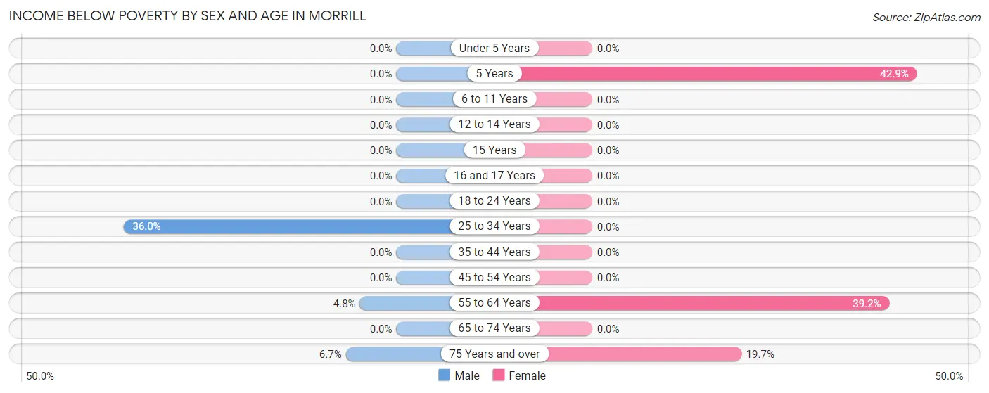 Income Below Poverty by Sex and Age in Morrill