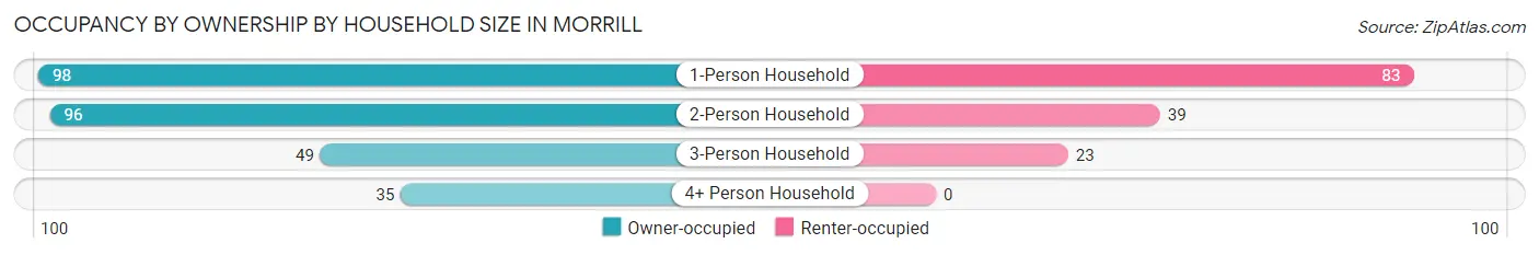 Occupancy by Ownership by Household Size in Morrill