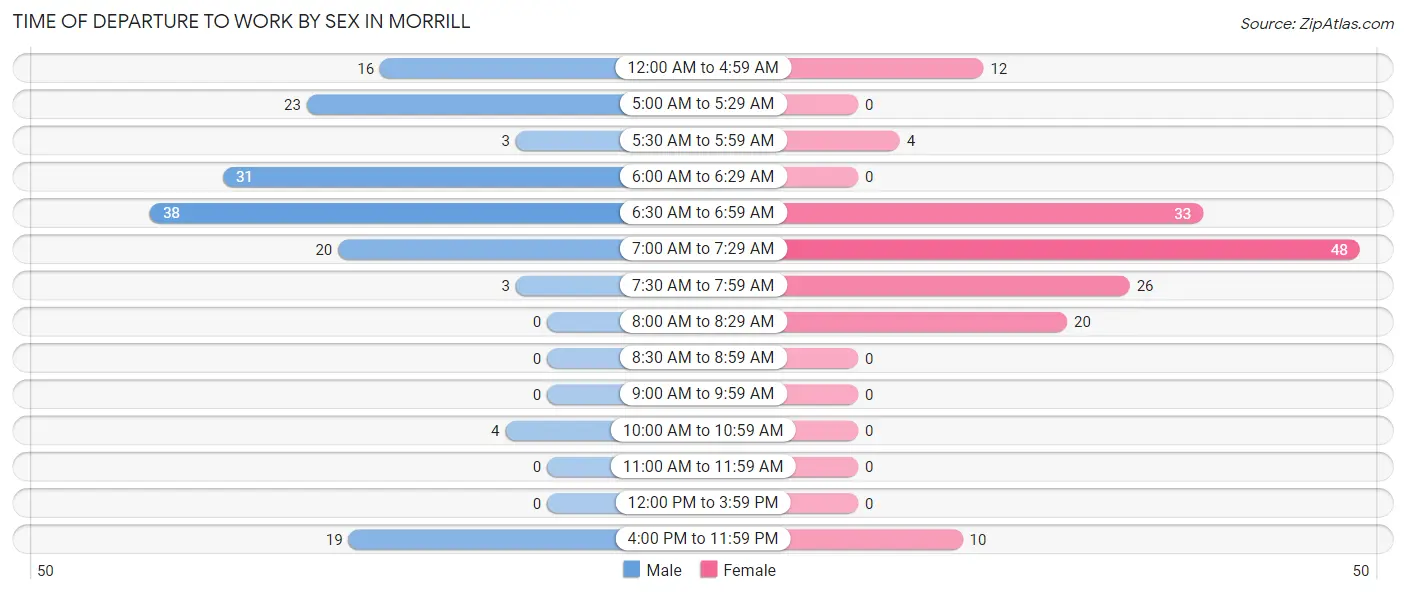 Time of Departure to Work by Sex in Morrill