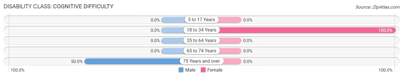 Disability in Morse Bluff: <span>Cognitive Difficulty</span>