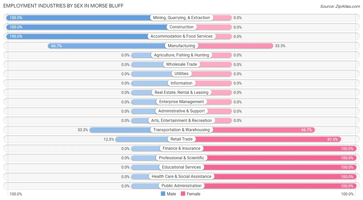 Employment Industries by Sex in Morse Bluff