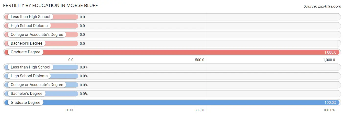 Female Fertility by Education Attainment in Morse Bluff