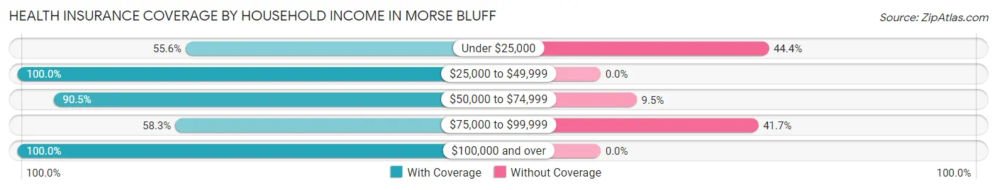 Health Insurance Coverage by Household Income in Morse Bluff