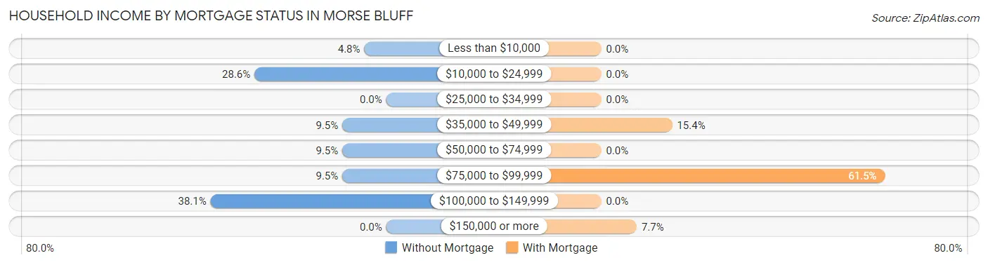 Household Income by Mortgage Status in Morse Bluff