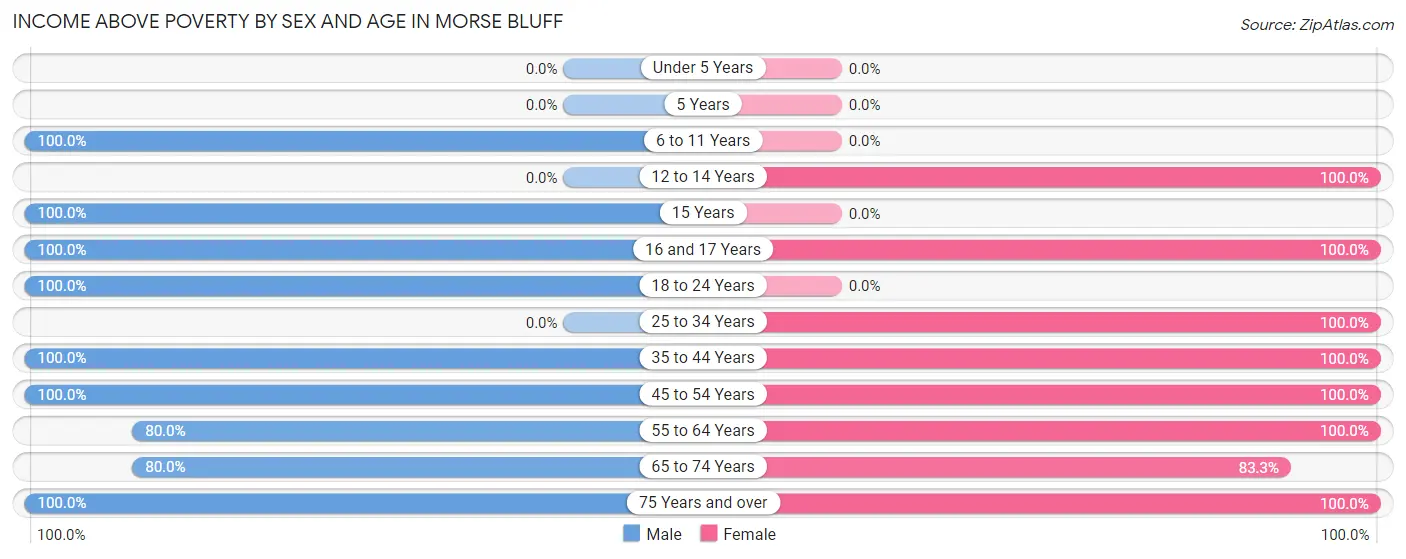 Income Above Poverty by Sex and Age in Morse Bluff