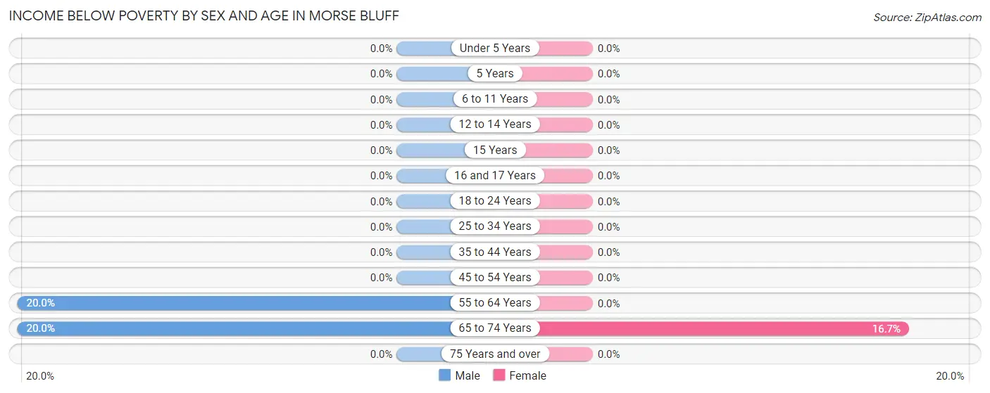 Income Below Poverty by Sex and Age in Morse Bluff