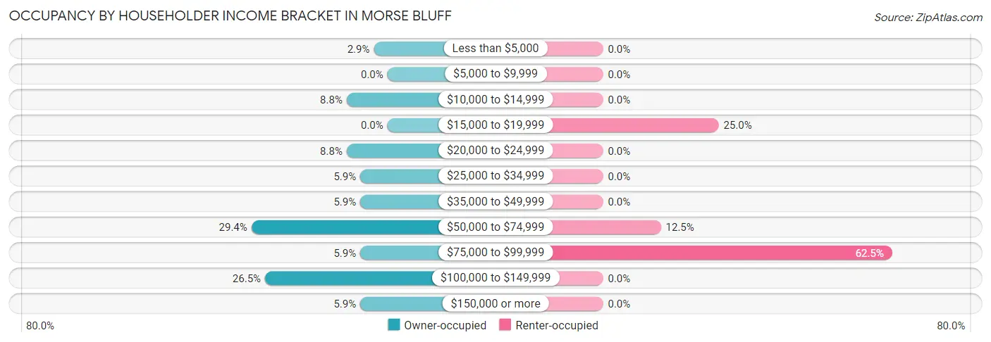 Occupancy by Householder Income Bracket in Morse Bluff