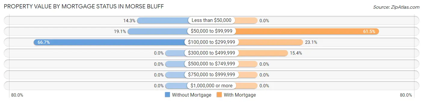 Property Value by Mortgage Status in Morse Bluff