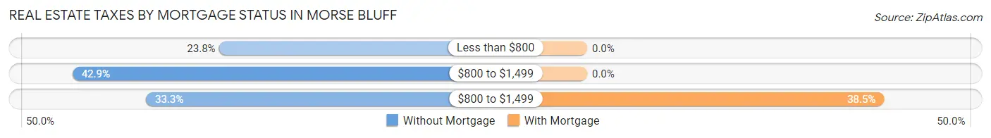 Real Estate Taxes by Mortgage Status in Morse Bluff