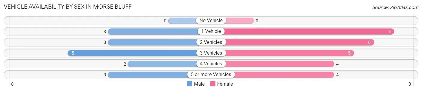 Vehicle Availability by Sex in Morse Bluff