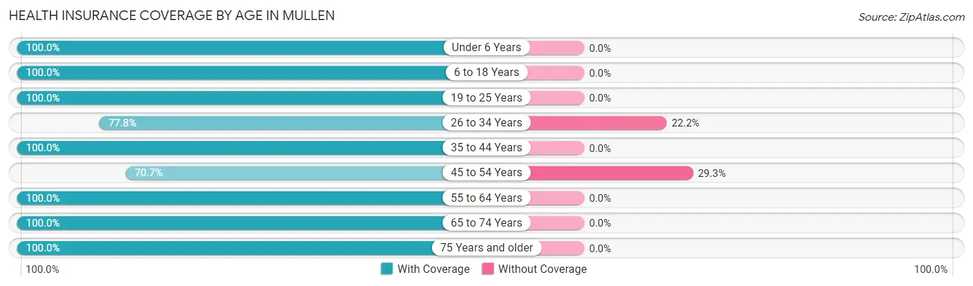 Health Insurance Coverage by Age in Mullen