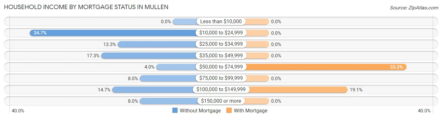 Household Income by Mortgage Status in Mullen