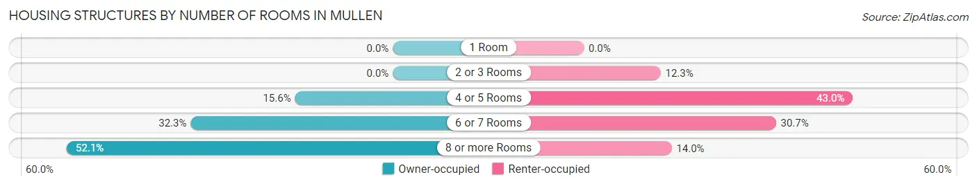 Housing Structures by Number of Rooms in Mullen