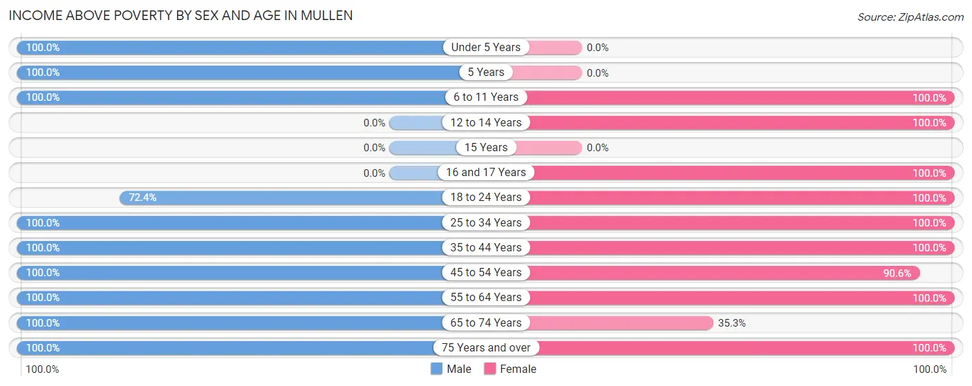 Income Above Poverty by Sex and Age in Mullen