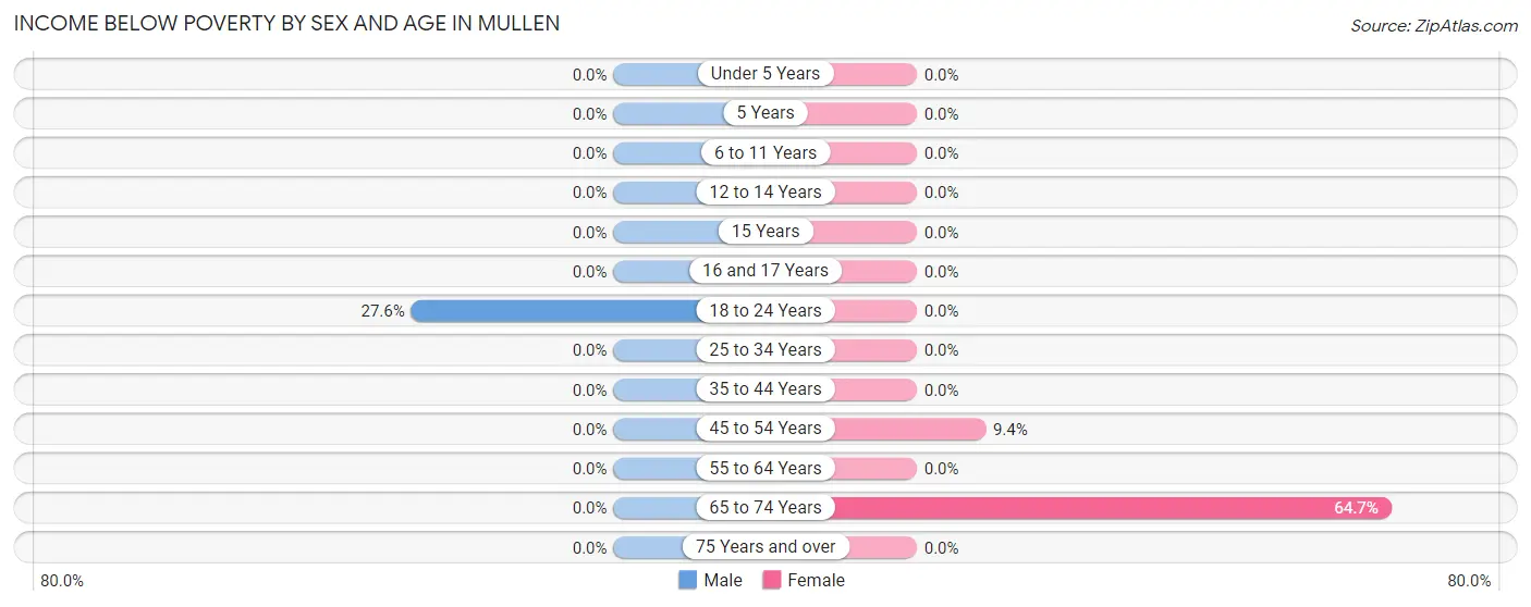 Income Below Poverty by Sex and Age in Mullen