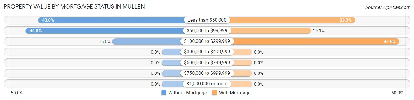 Property Value by Mortgage Status in Mullen